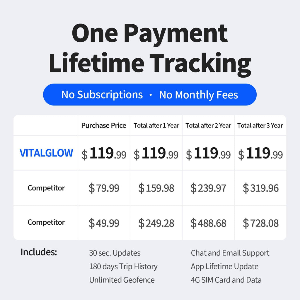VITALGLOW 4G GPS Vehicle Tracker with No Monthly Fee
