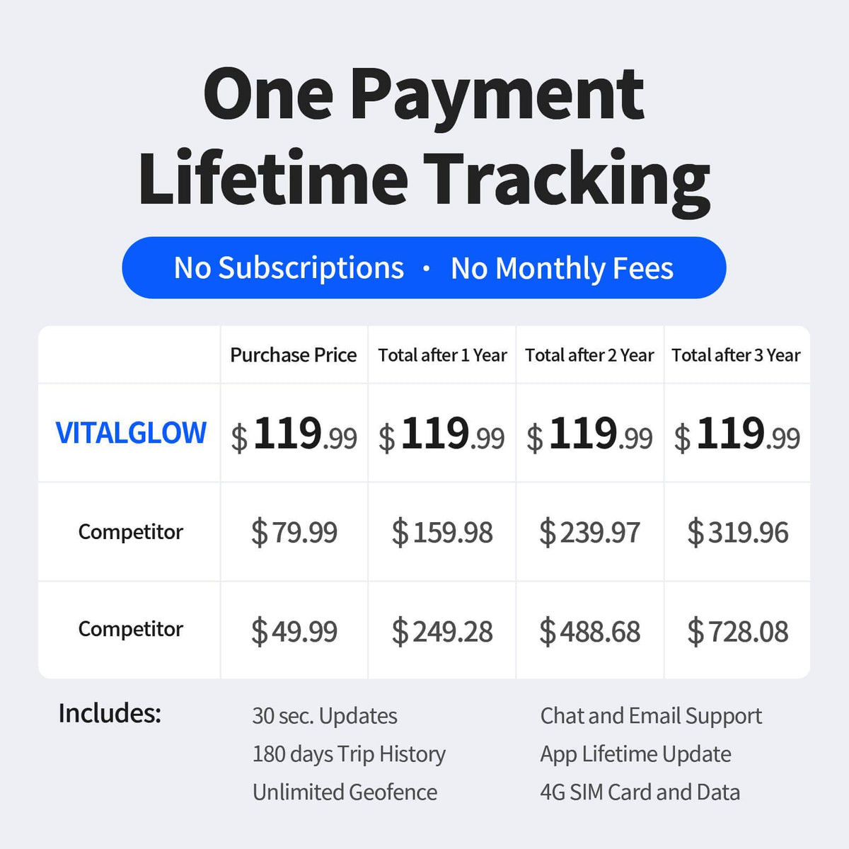 VITALGLOW 4G GPS Vehicle Tracker with No Monthly Fee