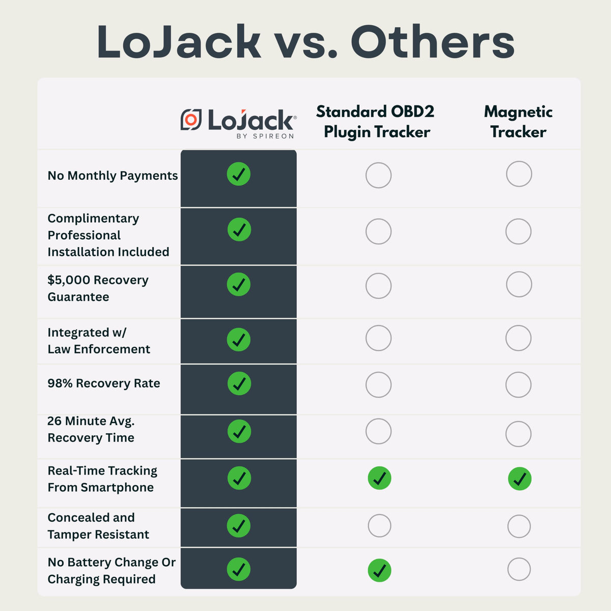 LoJack Anti-Theft GPS Vehicle Tracker with No Monthly Fee